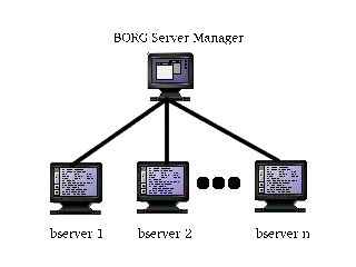 [네트웍 상의 BORG 컴포넌트]> <BR>
    <BR>
    먼저 여러분이 작업할 컴퓨터에 BORG서버 관리자를 설치해야 한다. 그리고 나서
    다른 컴퓨터에 BORG서버를 설치한다. 단순하게 하려면 둘다 설치해도 된다.
    BORG서버 관리자를 먼저 설치해야 하는 이유는 BORG서버를 설치할 때
    BORG서버 관리자의 IP를 물어보기 때문이다.. <BR>
    <BR>
    <IMG src=