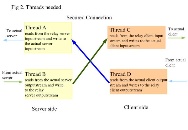 Diagram showing how the 4 relaying threads work