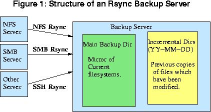 Processus de sauvegarde de RSYNC