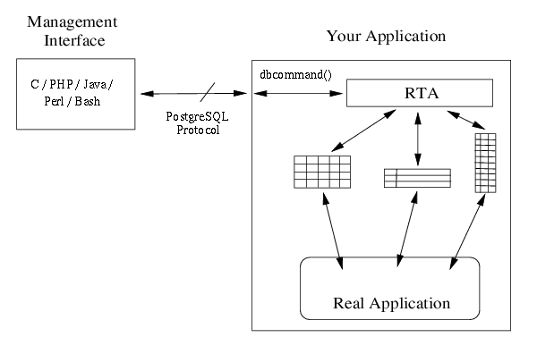 Architecture d'une application RTA
